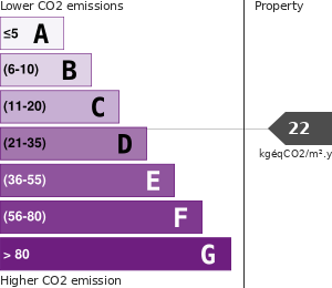 Greenhouse Gases Emissions